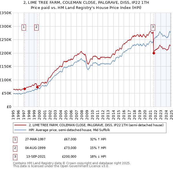 2, LIME TREE FARM, COLEMAN CLOSE, PALGRAVE, DISS, IP22 1TH: Price paid vs HM Land Registry's House Price Index