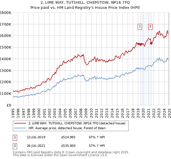 2, LIME WAY, TUTSHILL, CHEPSTOW, NP16 7FQ: Price paid vs HM Land Registry's House Price Index