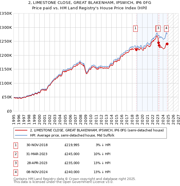 2, LIMESTONE CLOSE, GREAT BLAKENHAM, IPSWICH, IP6 0FG: Price paid vs HM Land Registry's House Price Index