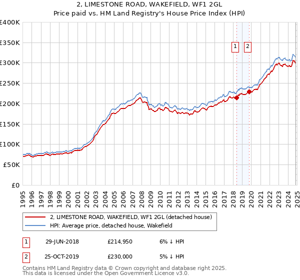 2, LIMESTONE ROAD, WAKEFIELD, WF1 2GL: Price paid vs HM Land Registry's House Price Index