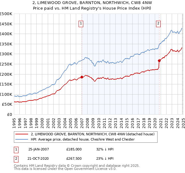 2, LIMEWOOD GROVE, BARNTON, NORTHWICH, CW8 4NW: Price paid vs HM Land Registry's House Price Index