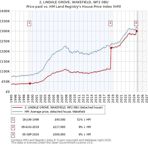 2, LINDALE GROVE, WAKEFIELD, WF2 0BU: Price paid vs HM Land Registry's House Price Index