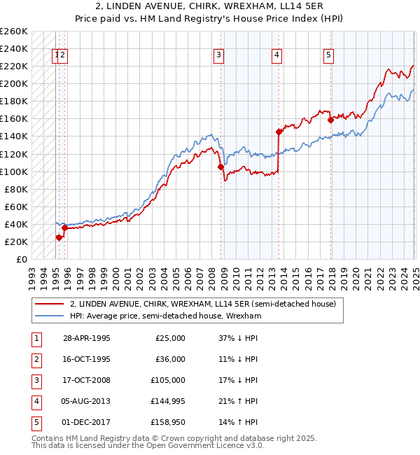 2, LINDEN AVENUE, CHIRK, WREXHAM, LL14 5ER: Price paid vs HM Land Registry's House Price Index