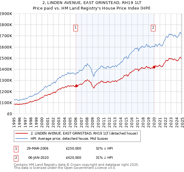 2, LINDEN AVENUE, EAST GRINSTEAD, RH19 1LT: Price paid vs HM Land Registry's House Price Index