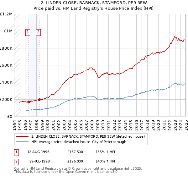 2, LINDEN CLOSE, BARNACK, STAMFORD, PE9 3EW: Price paid vs HM Land Registry's House Price Index