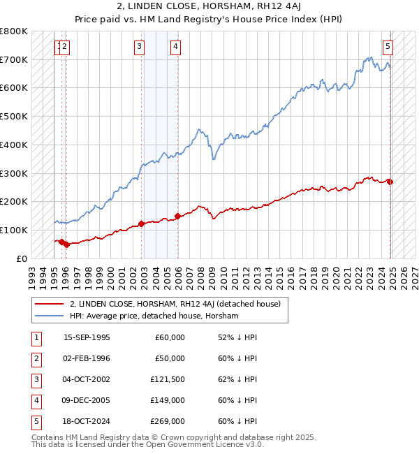 2, LINDEN CLOSE, HORSHAM, RH12 4AJ: Price paid vs HM Land Registry's House Price Index