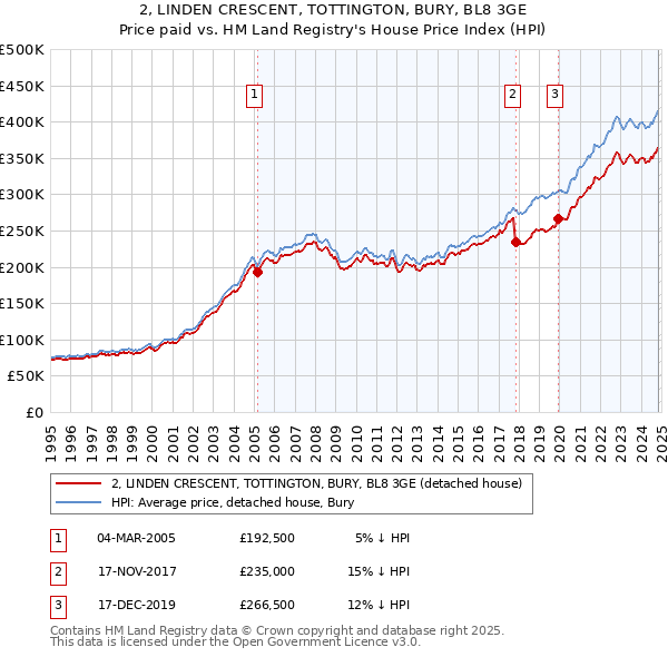 2, LINDEN CRESCENT, TOTTINGTON, BURY, BL8 3GE: Price paid vs HM Land Registry's House Price Index