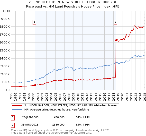 2, LINDEN GARDEN, NEW STREET, LEDBURY, HR8 2DL: Price paid vs HM Land Registry's House Price Index