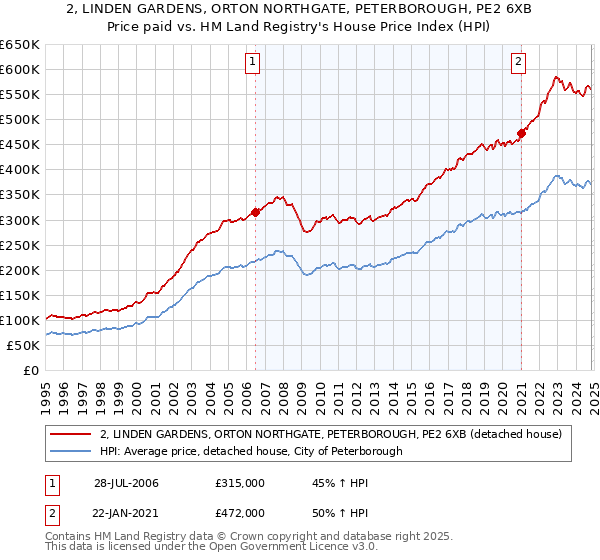 2, LINDEN GARDENS, ORTON NORTHGATE, PETERBOROUGH, PE2 6XB: Price paid vs HM Land Registry's House Price Index