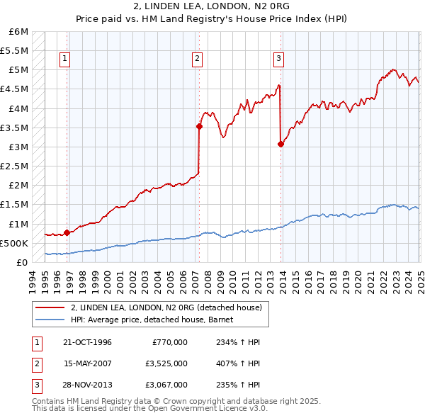 2, LINDEN LEA, LONDON, N2 0RG: Price paid vs HM Land Registry's House Price Index