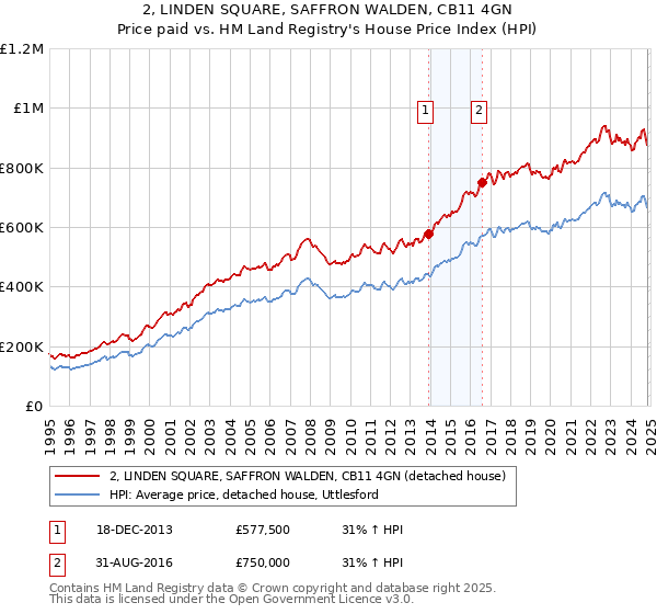 2, LINDEN SQUARE, SAFFRON WALDEN, CB11 4GN: Price paid vs HM Land Registry's House Price Index