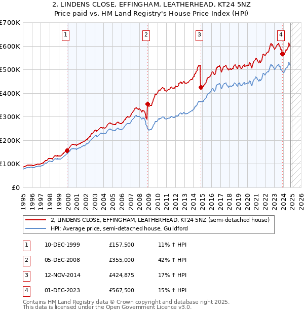 2, LINDENS CLOSE, EFFINGHAM, LEATHERHEAD, KT24 5NZ: Price paid vs HM Land Registry's House Price Index