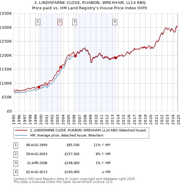 2, LINDISFARNE CLOSE, RUABON, WREXHAM, LL14 6BQ: Price paid vs HM Land Registry's House Price Index