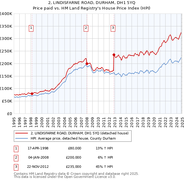 2, LINDISFARNE ROAD, DURHAM, DH1 5YQ: Price paid vs HM Land Registry's House Price Index