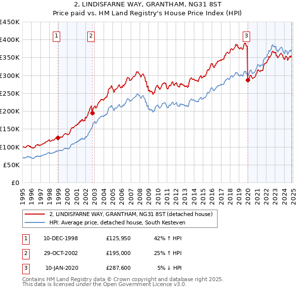 2, LINDISFARNE WAY, GRANTHAM, NG31 8ST: Price paid vs HM Land Registry's House Price Index