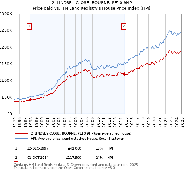 2, LINDSEY CLOSE, BOURNE, PE10 9HP: Price paid vs HM Land Registry's House Price Index