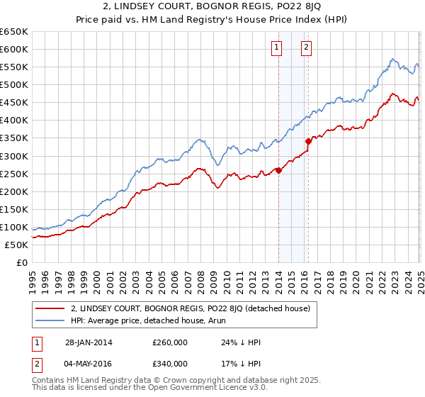 2, LINDSEY COURT, BOGNOR REGIS, PO22 8JQ: Price paid vs HM Land Registry's House Price Index