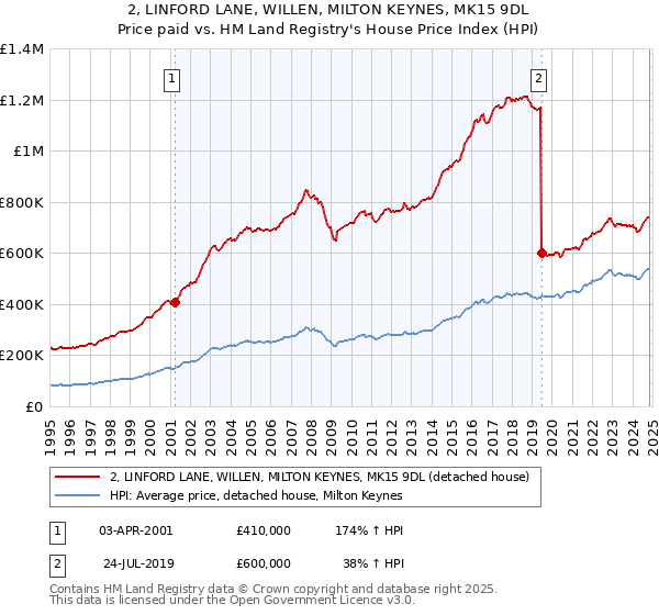 2, LINFORD LANE, WILLEN, MILTON KEYNES, MK15 9DL: Price paid vs HM Land Registry's House Price Index