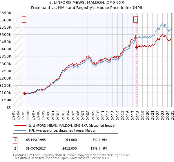 2, LINFORD MEWS, MALDON, CM9 6XR: Price paid vs HM Land Registry's House Price Index