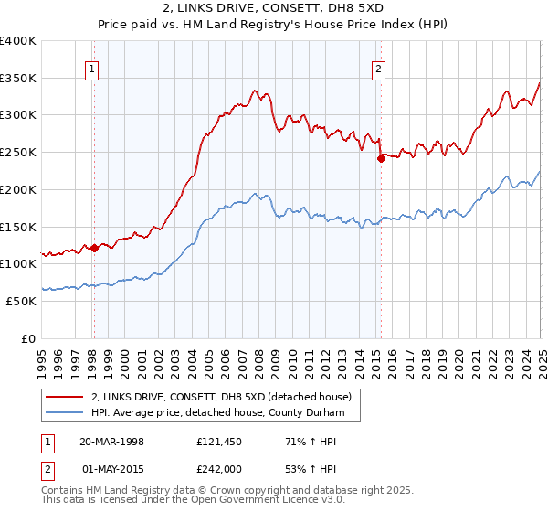 2, LINKS DRIVE, CONSETT, DH8 5XD: Price paid vs HM Land Registry's House Price Index