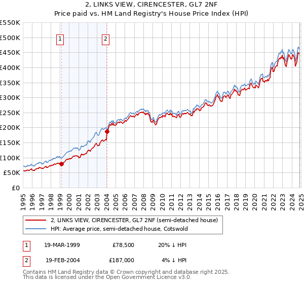 2, LINKS VIEW, CIRENCESTER, GL7 2NF: Price paid vs HM Land Registry's House Price Index