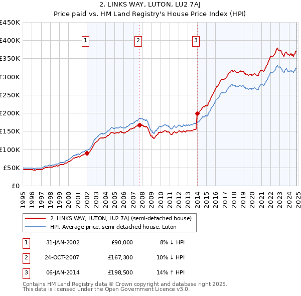 2, LINKS WAY, LUTON, LU2 7AJ: Price paid vs HM Land Registry's House Price Index