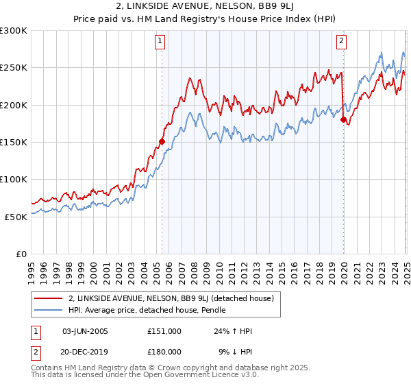 2, LINKSIDE AVENUE, NELSON, BB9 9LJ: Price paid vs HM Land Registry's House Price Index