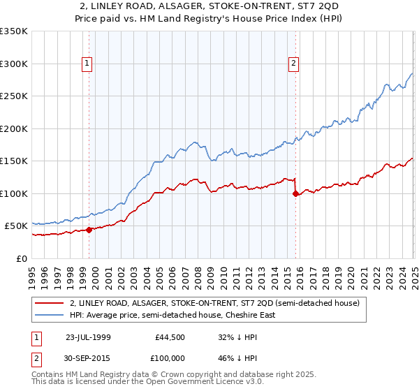 2, LINLEY ROAD, ALSAGER, STOKE-ON-TRENT, ST7 2QD: Price paid vs HM Land Registry's House Price Index