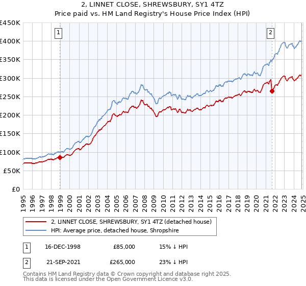 2, LINNET CLOSE, SHREWSBURY, SY1 4TZ: Price paid vs HM Land Registry's House Price Index