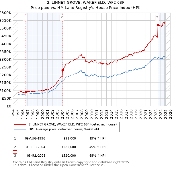 2, LINNET GROVE, WAKEFIELD, WF2 6SF: Price paid vs HM Land Registry's House Price Index