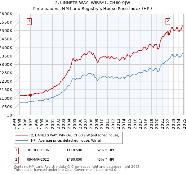 2, LINNETS WAY, WIRRAL, CH60 9JW: Price paid vs HM Land Registry's House Price Index