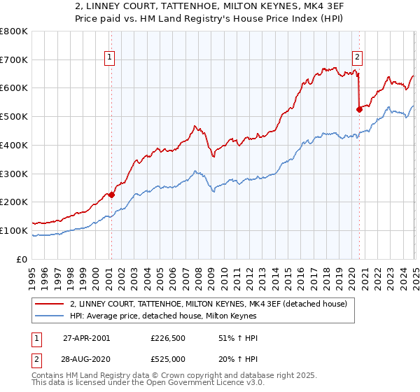 2, LINNEY COURT, TATTENHOE, MILTON KEYNES, MK4 3EF: Price paid vs HM Land Registry's House Price Index