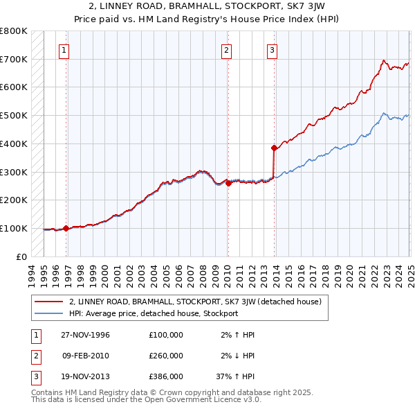 2, LINNEY ROAD, BRAMHALL, STOCKPORT, SK7 3JW: Price paid vs HM Land Registry's House Price Index