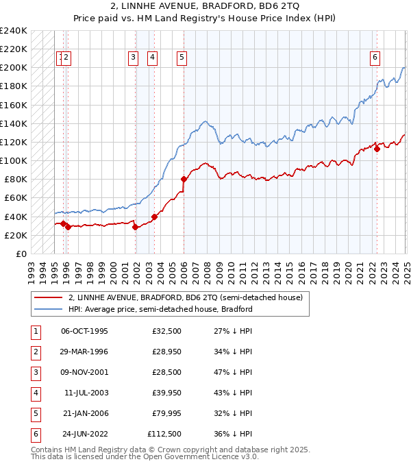 2, LINNHE AVENUE, BRADFORD, BD6 2TQ: Price paid vs HM Land Registry's House Price Index