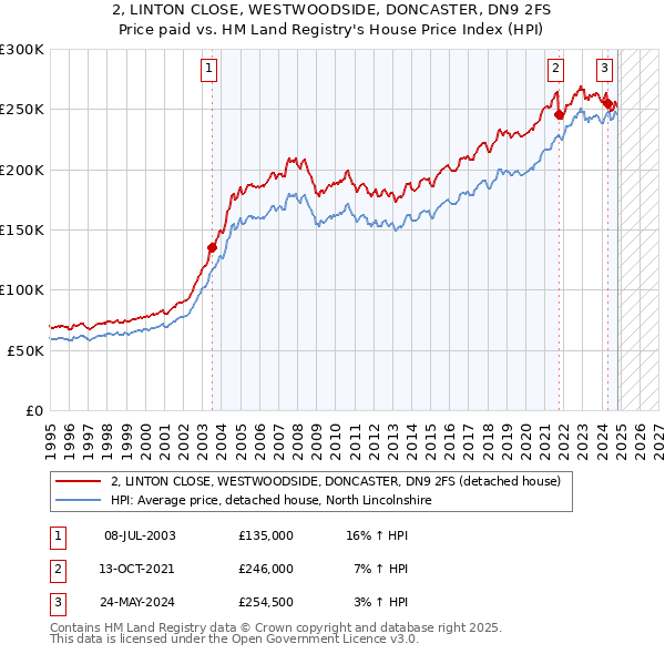 2, LINTON CLOSE, WESTWOODSIDE, DONCASTER, DN9 2FS: Price paid vs HM Land Registry's House Price Index