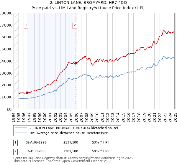 2, LINTON LANE, BROMYARD, HR7 4DQ: Price paid vs HM Land Registry's House Price Index