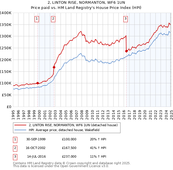 2, LINTON RISE, NORMANTON, WF6 1UN: Price paid vs HM Land Registry's House Price Index