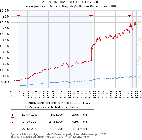 2, LINTON ROAD, OXFORD, OX2 6UG: Price paid vs HM Land Registry's House Price Index