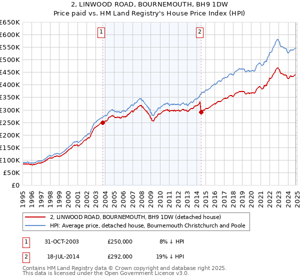 2, LINWOOD ROAD, BOURNEMOUTH, BH9 1DW: Price paid vs HM Land Registry's House Price Index