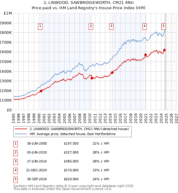 2, LINWOOD, SAWBRIDGEWORTH, CM21 9NU: Price paid vs HM Land Registry's House Price Index