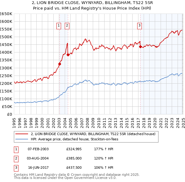 2, LION BRIDGE CLOSE, WYNYARD, BILLINGHAM, TS22 5SR: Price paid vs HM Land Registry's House Price Index