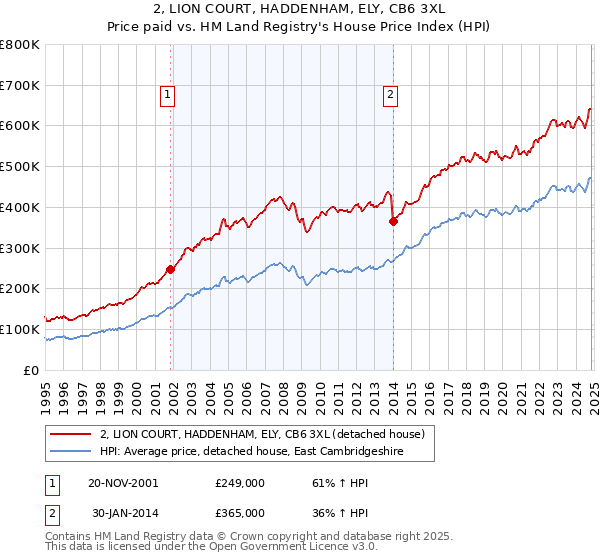 2, LION COURT, HADDENHAM, ELY, CB6 3XL: Price paid vs HM Land Registry's House Price Index