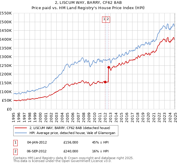 2, LISCUM WAY, BARRY, CF62 8AB: Price paid vs HM Land Registry's House Price Index