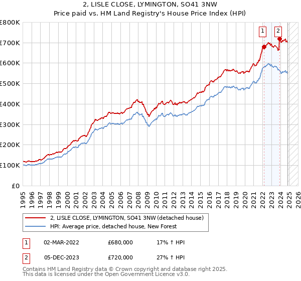 2, LISLE CLOSE, LYMINGTON, SO41 3NW: Price paid vs HM Land Registry's House Price Index