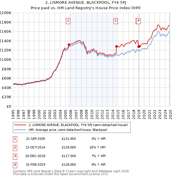 2, LISMORE AVENUE, BLACKPOOL, FY4 5PJ: Price paid vs HM Land Registry's House Price Index