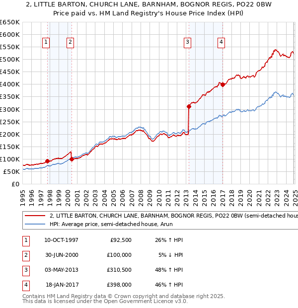 2, LITTLE BARTON, CHURCH LANE, BARNHAM, BOGNOR REGIS, PO22 0BW: Price paid vs HM Land Registry's House Price Index