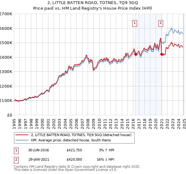 2, LITTLE BATTEN ROAD, TOTNES, TQ9 5GQ: Price paid vs HM Land Registry's House Price Index