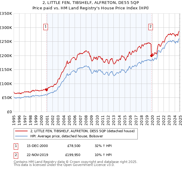 2, LITTLE FEN, TIBSHELF, ALFRETON, DE55 5QP: Price paid vs HM Land Registry's House Price Index