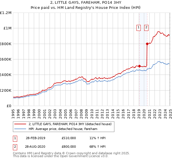 2, LITTLE GAYS, FAREHAM, PO14 3HY: Price paid vs HM Land Registry's House Price Index