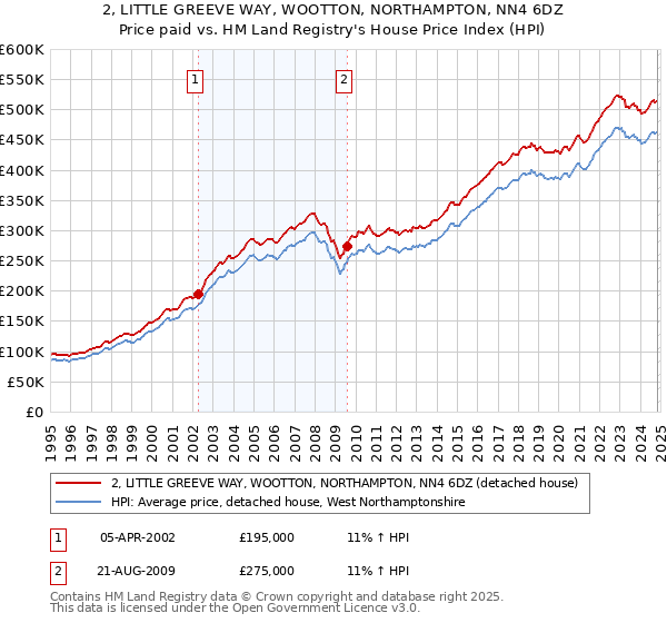 2, LITTLE GREEVE WAY, WOOTTON, NORTHAMPTON, NN4 6DZ: Price paid vs HM Land Registry's House Price Index